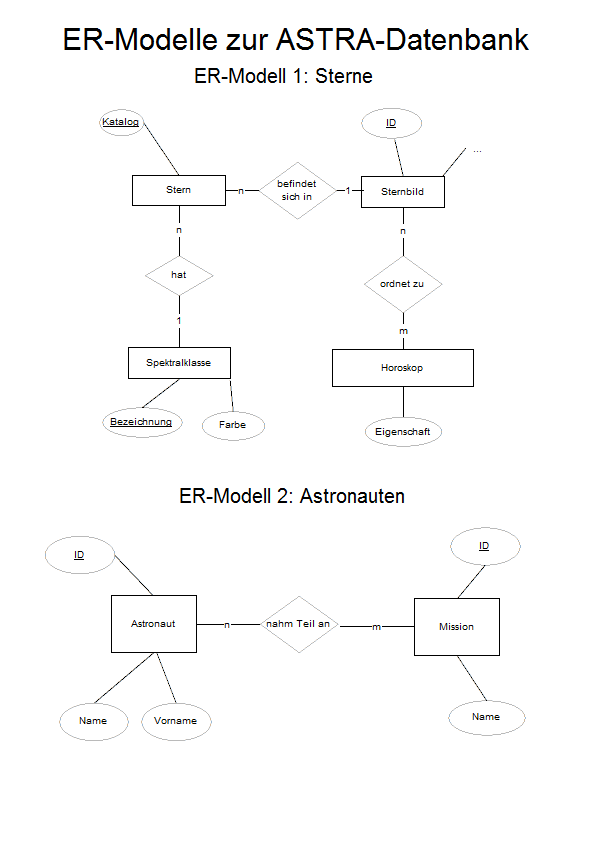 ER-Modelle zur Astra-Datenbank