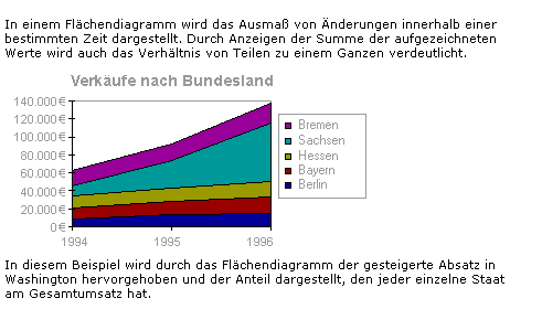 Flächendiagramm