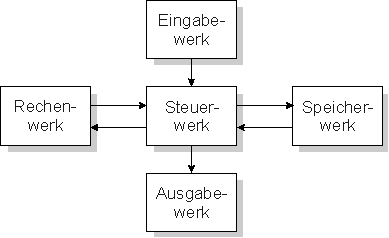 von Neumann Prinzip