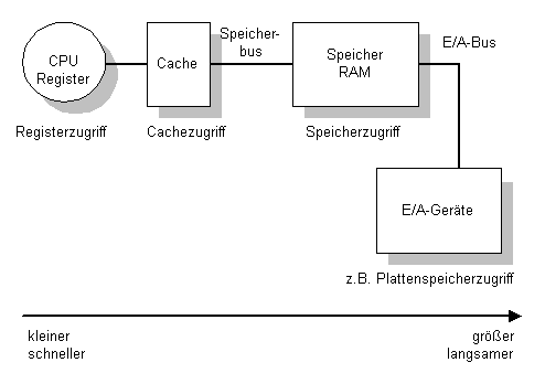 die Speicherhierarchie