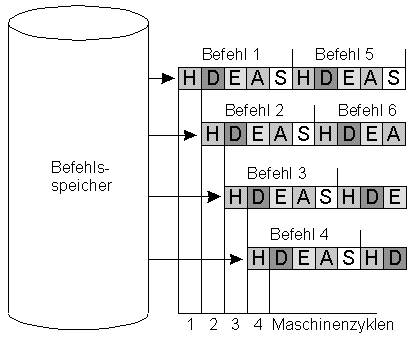 4-stufige Pipeline