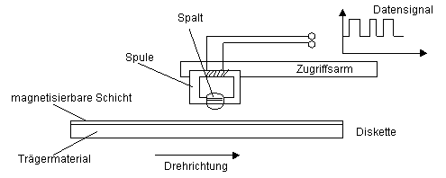 Funktionsprinzip des Diskettenlaufwerkes