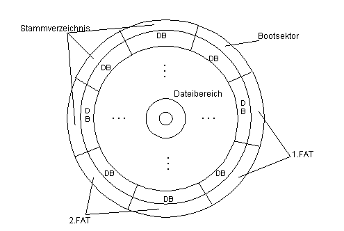 logische Organisation von Disketten