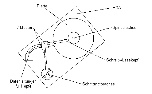 Aufbau einer HDD