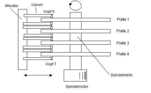 Aufbau einer HDD