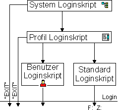 Loginvariationen