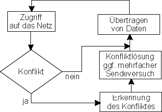 Der CSMA/CD-Algorithmus