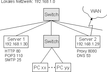 lokales Netz