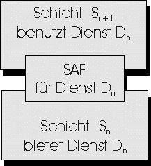 Kommunikation zwischen den Schichten