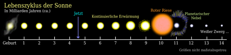 http://de.wikipedia.org/w/index.php?title=Datei:Sun_life_de.png&filetimestamp=20090621115352