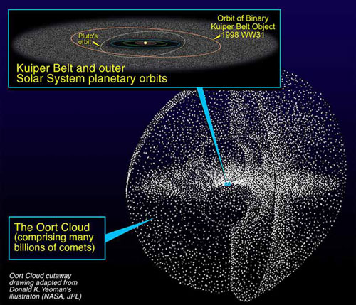 http://commons.wikimedia.org/w/index.php?title=File:Kuiper_oort.jpg&oldid=22812497