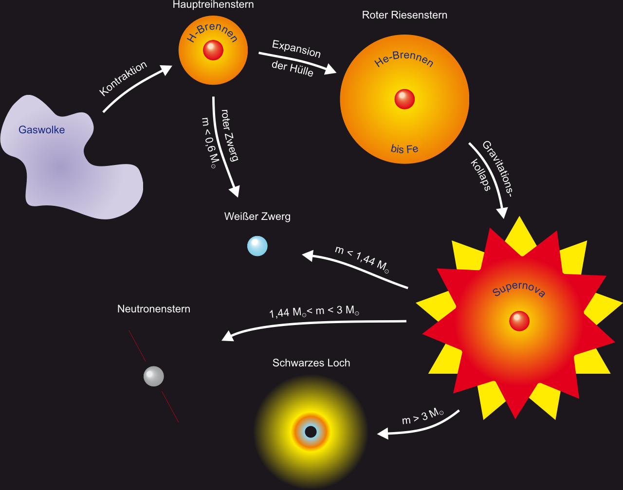 http://de.wikipedia.org/w/index.php?title=Datei:Sternentwicklung.png&filetimestamp=20061113155153