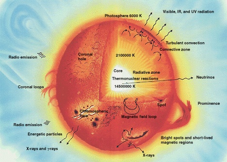 http://de.wikipedia.org/w/index.php?title=Datei:Sun_parts_big.jpg&filetimestamp=20061015184047