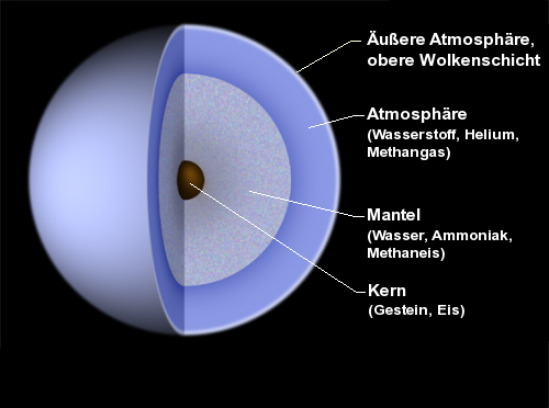 Astronomie