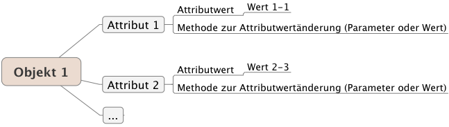 allgemeine Darstellung eines Objektes als Mindmap