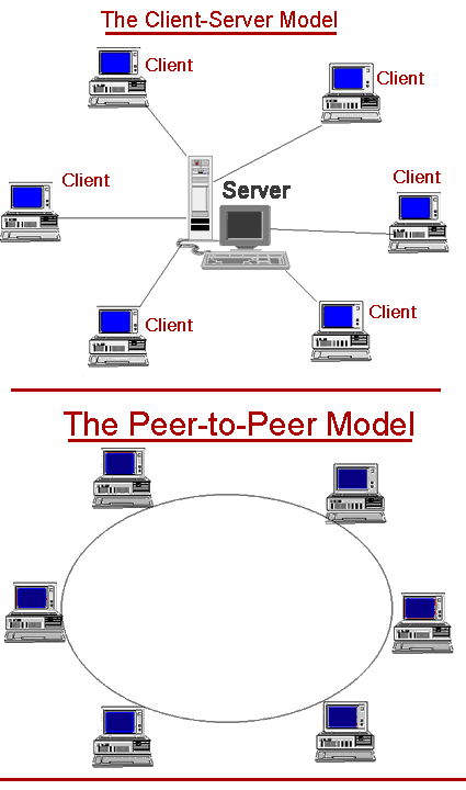 Client-Server- und Peer-to-Peer-Netzwerke