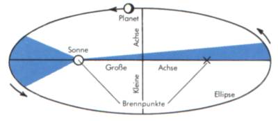 Darstellung 1.Keplerisches Gesetz