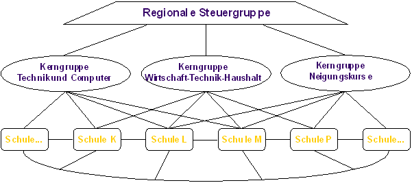 Regionales Netzwerk