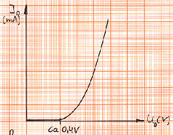 Diagramm