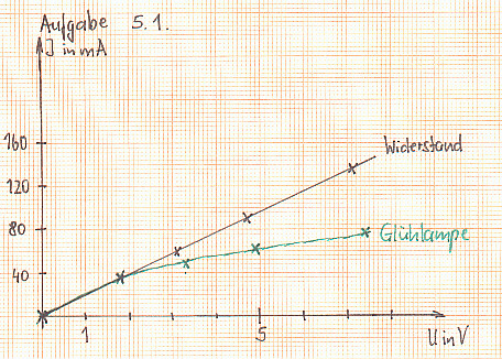 Diagramm