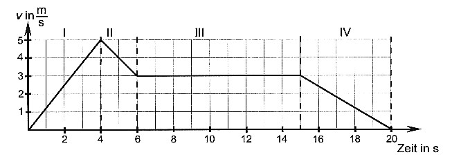 Diagramm Aufgabe 6