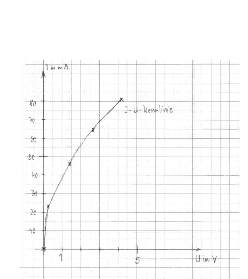 I-U-Diagramm