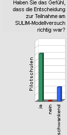 Haben Sie das Gefühl, dass die Entscheidung zur Teilnahme am SULIM-Modellversuch richtig war?